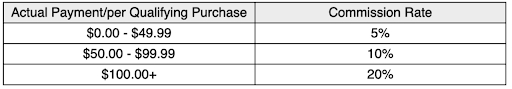 Compared with other affiliate programs