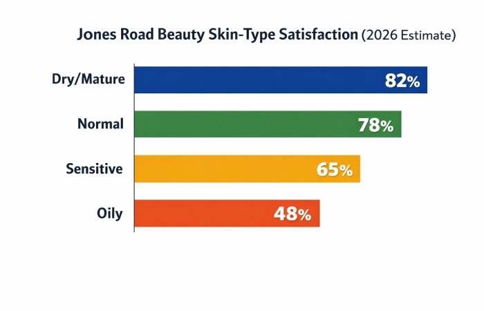 Skin-Type Satisfaction