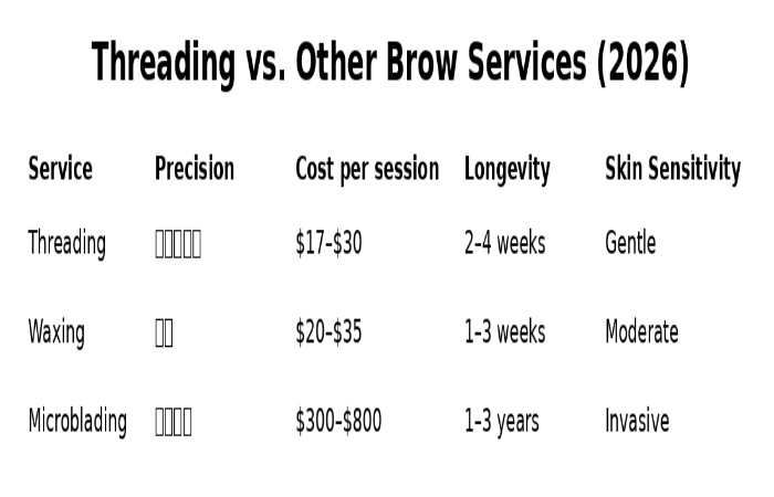 Threading vs. Other Brow Services