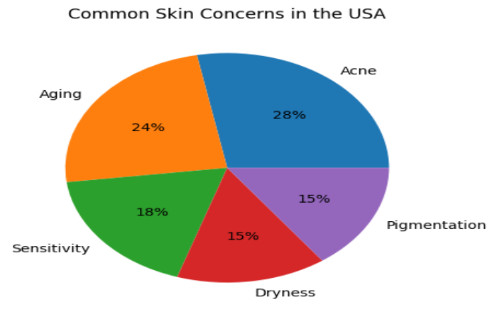 Graph Common Skin Concerns