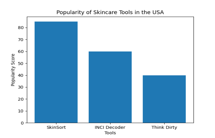 Graph Popularity of Skincare